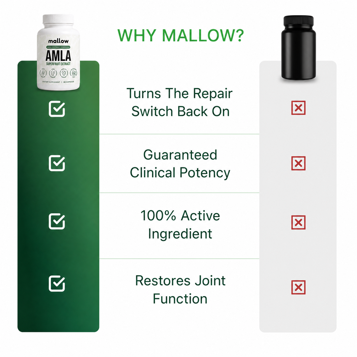 Why Mallow: turns the repair switch back on, guaranteed clinical potency, 100% active ingredient, restores joint function