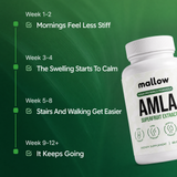 Week 1-2 mornings feel less stiff, week 3-4 the swelling starts to calm, week 5-8 stairs and walking get easier, week 9-12+ it keeps going
